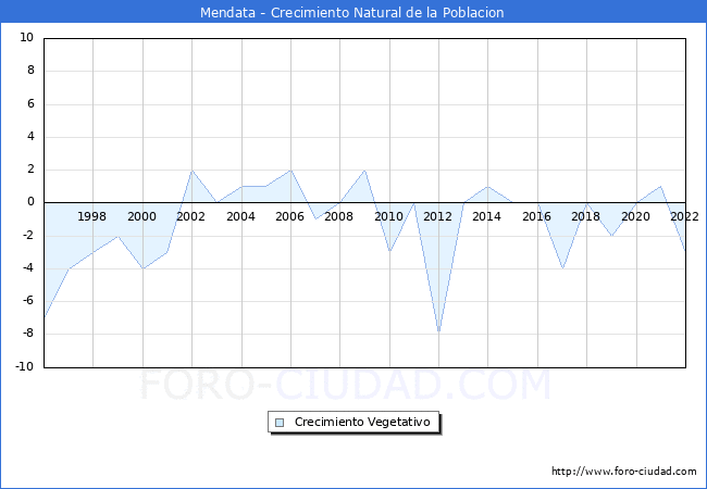 Crecimiento Vegetativo del municipio de Mendata desde 1996 hasta el 2022 
