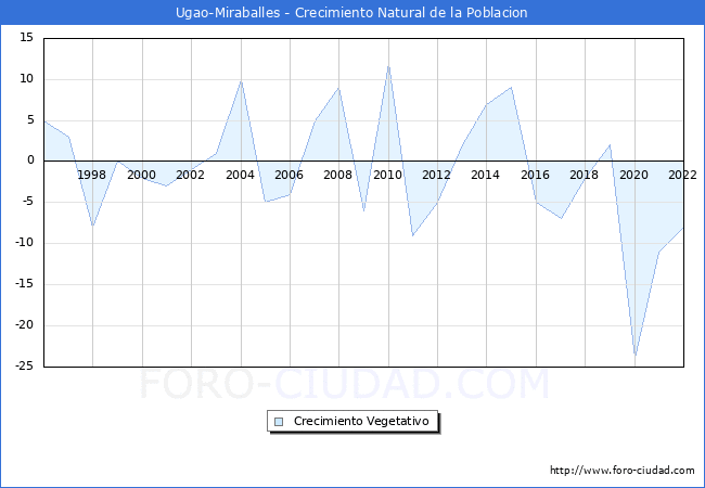Crecimiento Vegetativo del municipio de Ugao-Miraballes desde 1996 hasta el 2022 