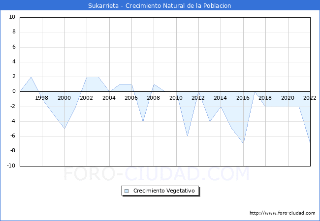 Crecimiento Vegetativo del municipio de Sukarrieta desde 1996 hasta el 2022 