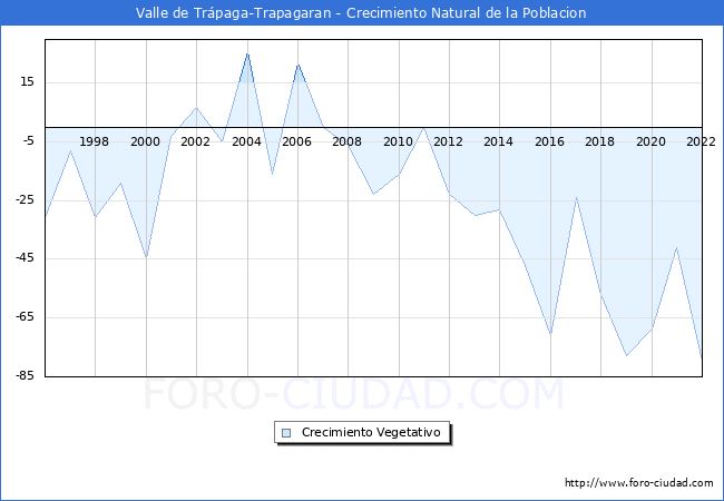 Crecimiento Vegetativo del municipio de Valle de Trpaga-Trapagaran desde 1996 hasta el 2022 