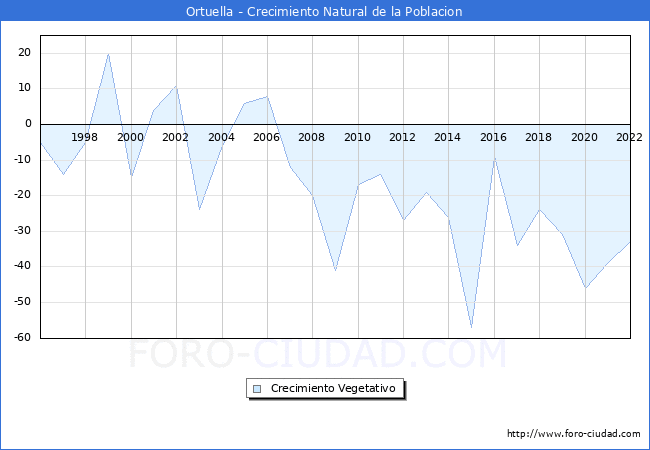 Crecimiento Vegetativo del municipio de Ortuella desde 1996 hasta el 2022 