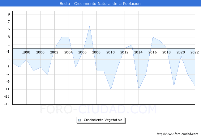 Crecimiento Vegetativo del municipio de Bedia desde 1996 hasta el 2022 