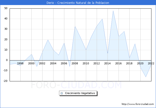 Crecimiento Vegetativo del municipio de Derio desde 1996 hasta el 2022 