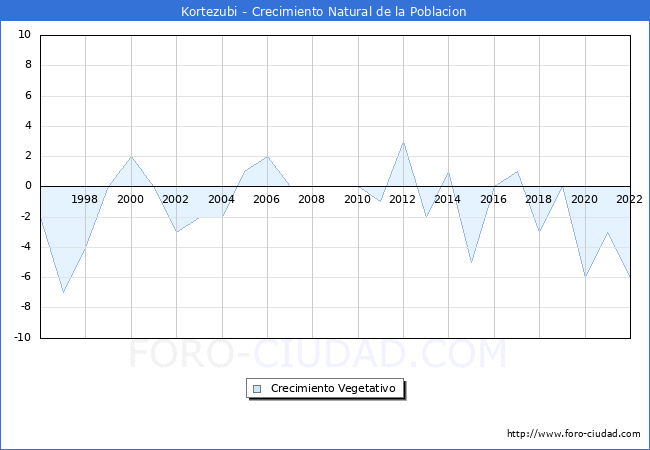 Crecimiento Vegetativo del municipio de Kortezubi desde 1996 hasta el 2022 
