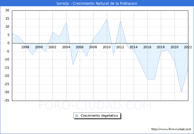 Crecimiento Vegetativo del municipio de Iurreta desde 1996 hasta el 2022 