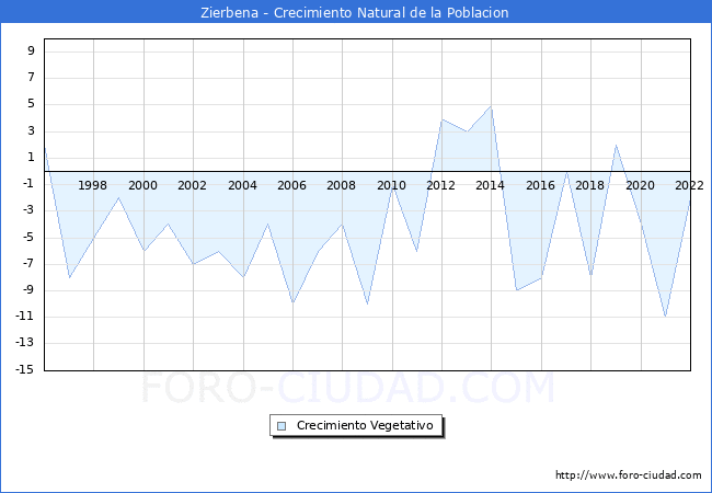 Crecimiento Vegetativo del municipio de Zierbena desde 1996 hasta el 2022 
