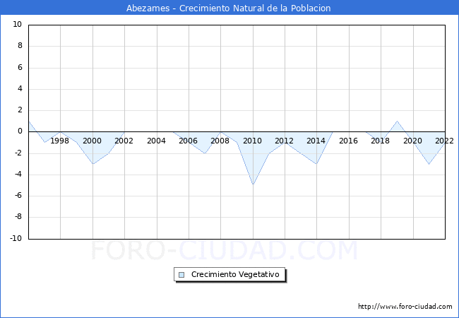 Crecimiento Vegetativo del municipio de Abezames desde 1996 hasta el 2022 
