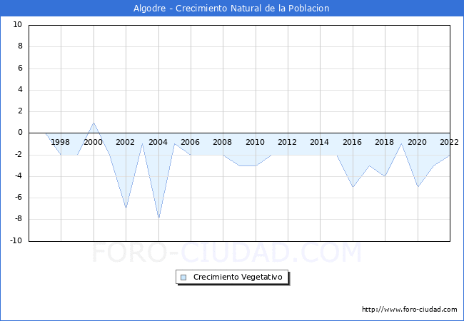 Crecimiento Vegetativo del municipio de Algodre desde 1996 hasta el 2022 