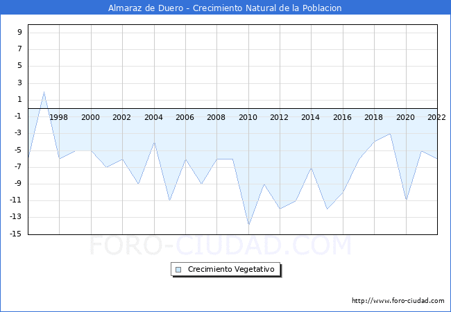 Crecimiento Vegetativo del municipio de Almaraz de Duero desde 1996 hasta el 2022 