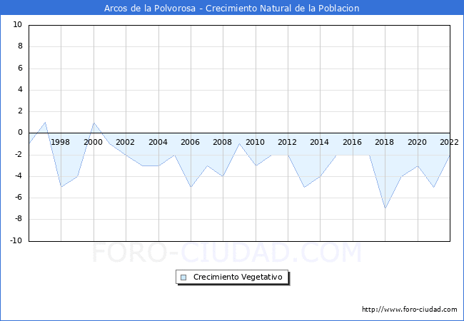 Crecimiento Vegetativo del municipio de Arcos de la Polvorosa desde 1996 hasta el 2022 