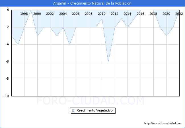 Crecimiento Vegetativo del municipio de Argan desde 1996 hasta el 2022 