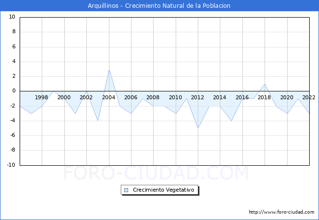 Crecimiento Vegetativo del municipio de Arquillinos desde 1996 hasta el 2022 