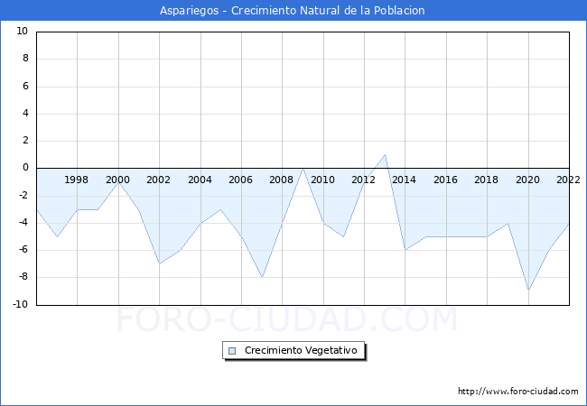 Crecimiento Vegetativo del municipio de Aspariegos desde 1996 hasta el 2022 