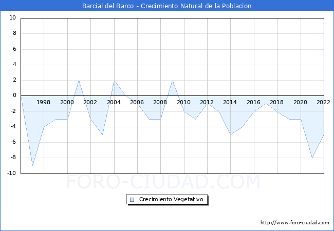 Crecimiento Vegetativo del municipio de Barcial del Barco desde 1996 hasta el 2022 
