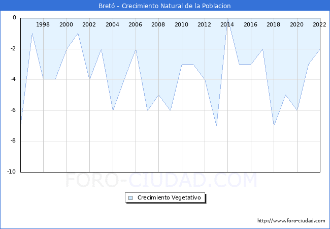 Crecimiento Vegetativo del municipio de Bret desde 1996 hasta el 2022 