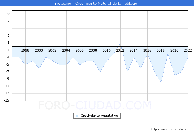 Crecimiento Vegetativo del municipio de Bretocino desde 1996 hasta el 2022 