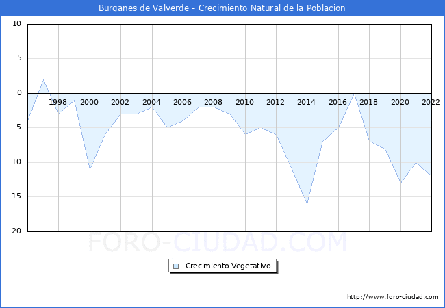 Crecimiento Vegetativo del municipio de Burganes de Valverde desde 1996 hasta el 2022 
