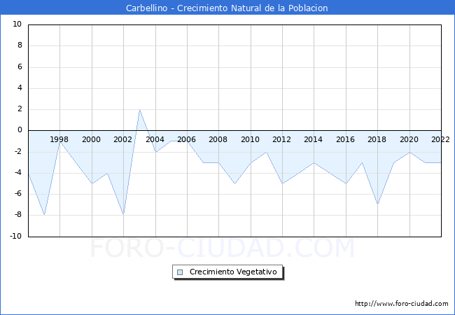 Crecimiento Vegetativo del municipio de Carbellino desde 1996 hasta el 2022 