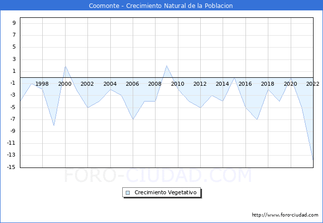 Crecimiento Vegetativo del municipio de Coomonte desde 1996 hasta el 2022 