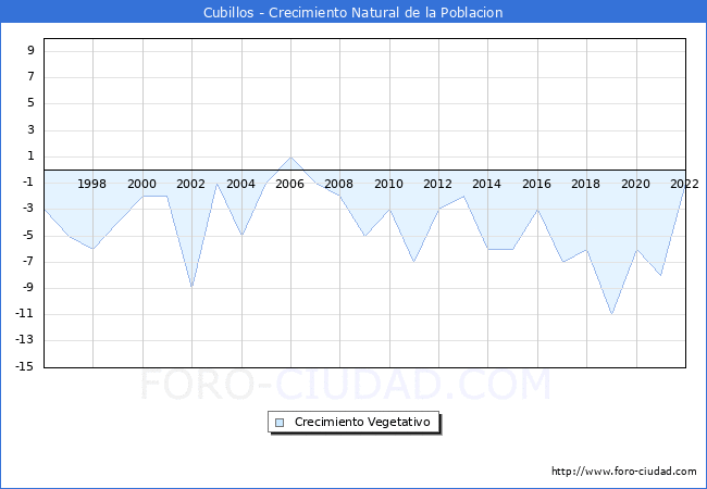Crecimiento Vegetativo del municipio de Cubillos desde 1996 hasta el 2022 