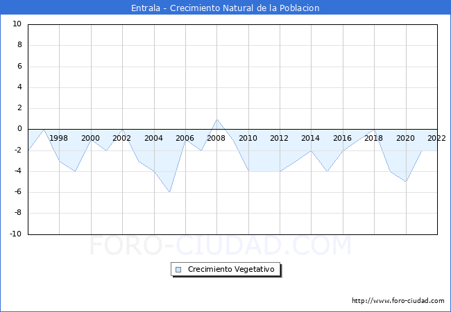 Crecimiento Vegetativo del municipio de Entrala desde 1996 hasta el 2022 