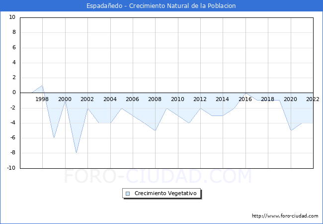 Crecimiento Vegetativo del municipio de Espadaedo desde 1996 hasta el 2022 
