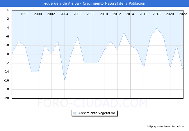 Crecimiento Vegetativo del municipio de Figueruela de Arriba desde 1996 hasta el 2022 