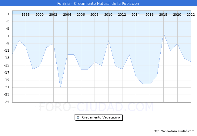 Crecimiento Vegetativo del municipio de Fonfra desde 1996 hasta el 2022 
