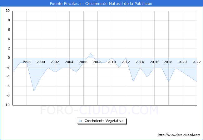 Crecimiento Vegetativo del municipio de Fuente Encalada desde 1996 hasta el 2022 