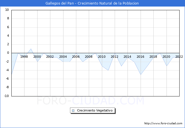 Crecimiento Vegetativo del municipio de Gallegos del Pan desde 1996 hasta el 2022 