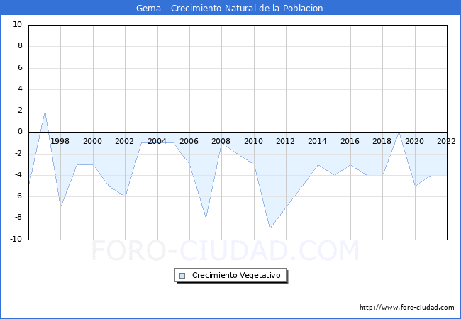 Crecimiento Vegetativo del municipio de Gema desde 1996 hasta el 2022 