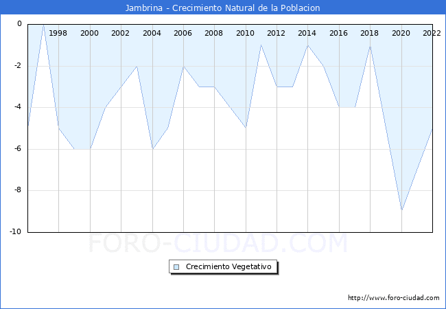 Crecimiento Vegetativo del municipio de Jambrina desde 1996 hasta el 2022 