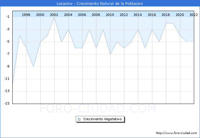 Crecimiento Vegetativo del municipio de Losacino desde 1996 hasta el 2022 