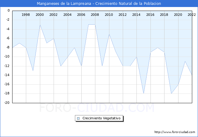 Crecimiento Vegetativo del municipio de Manganeses de la Lampreana desde 1996 hasta el 2022 