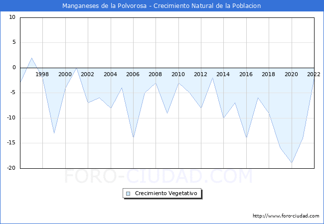Crecimiento Vegetativo del municipio de Manganeses de la Polvorosa desde 1996 hasta el 2022 