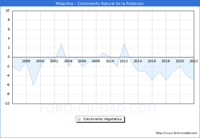 Crecimiento Vegetativo del municipio de Molacillos desde 1996 hasta el 2022 