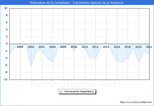 Crecimiento Vegetativo del municipio de Molezuelas de la Carballeda desde 1996 hasta el 2022 