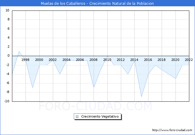 Crecimiento Vegetativo del municipio de Muelas de los Caballeros desde 1996 hasta el 2022 