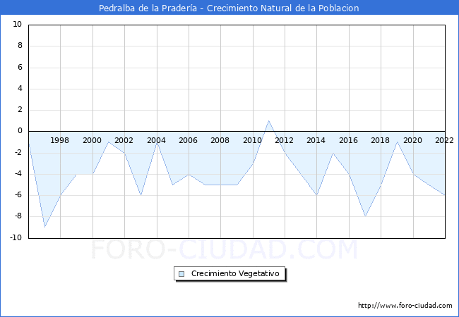 Crecimiento Vegetativo del municipio de Pedralba de la Pradera desde 1996 hasta el 2022 
