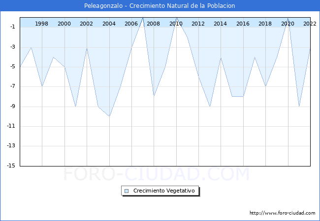 Crecimiento Vegetativo del municipio de Peleagonzalo desde 1996 hasta el 2022 