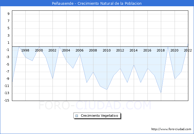 Crecimiento Vegetativo del municipio de Peausende desde 1996 hasta el 2022 