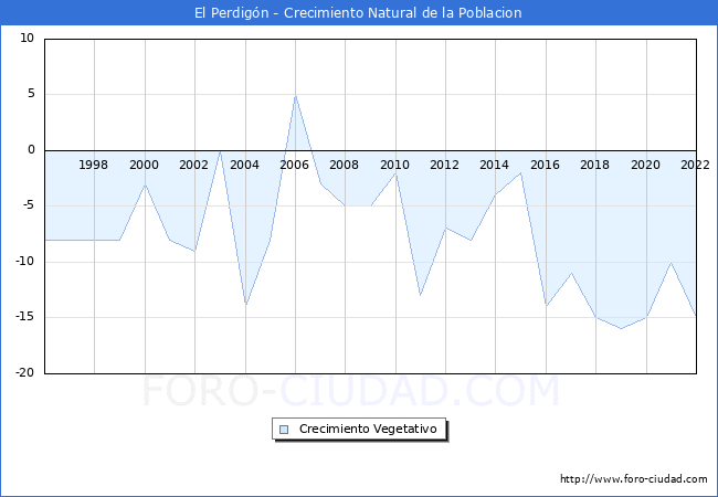 Crecimiento Vegetativo del municipio de El Perdign desde 1996 hasta el 2022 