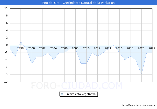 Crecimiento Vegetativo del municipio de Pino del Oro desde 1996 hasta el 2022 
