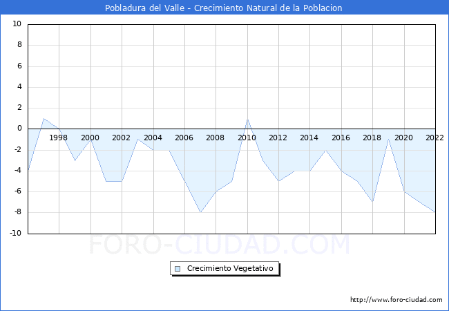 Crecimiento Vegetativo del municipio de Pobladura del Valle desde 1996 hasta el 2022 