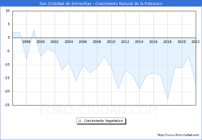 Crecimiento Vegetativo del municipio de San Cristbal de Entrevias desde 1996 hasta el 2022 