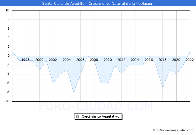 Crecimiento Vegetativo del municipio de Santa Clara de Avedillo desde 1996 hasta el 2022 