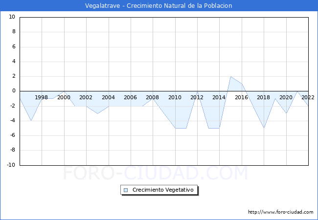 Crecimiento Vegetativo del municipio de Vegalatrave desde 1996 hasta el 2022 