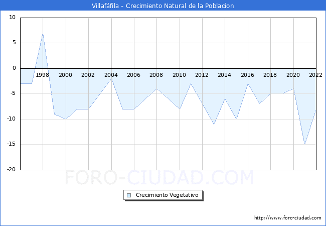 Crecimiento Vegetativo del municipio de Villaffila desde 1996 hasta el 2022 
