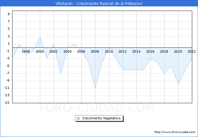 Crecimiento Vegetativo del municipio de Villalazn desde 1996 hasta el 2022 