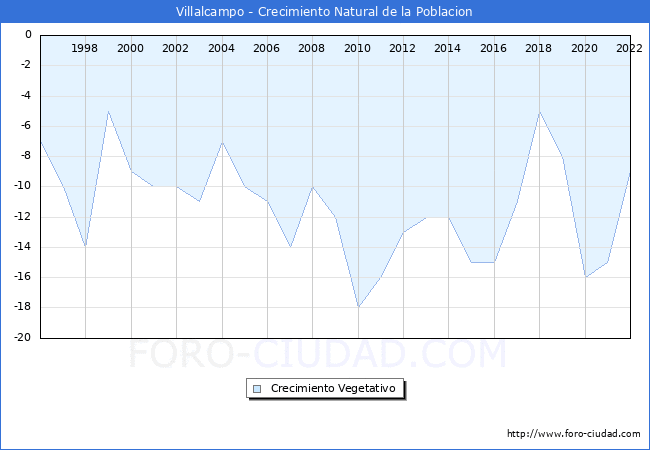 Crecimiento Vegetativo del municipio de Villalcampo desde 1996 hasta el 2022 